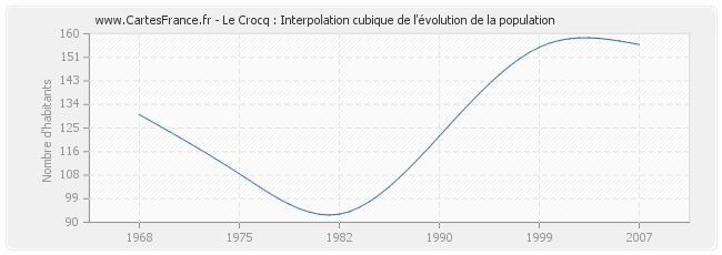 Le Crocq : Interpolation cubique de l'évolution de la population